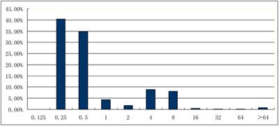 High Prevalence of Colistin Resistance and mcr-1 Gene in Escherichia coli Isolated from Food Animals in China